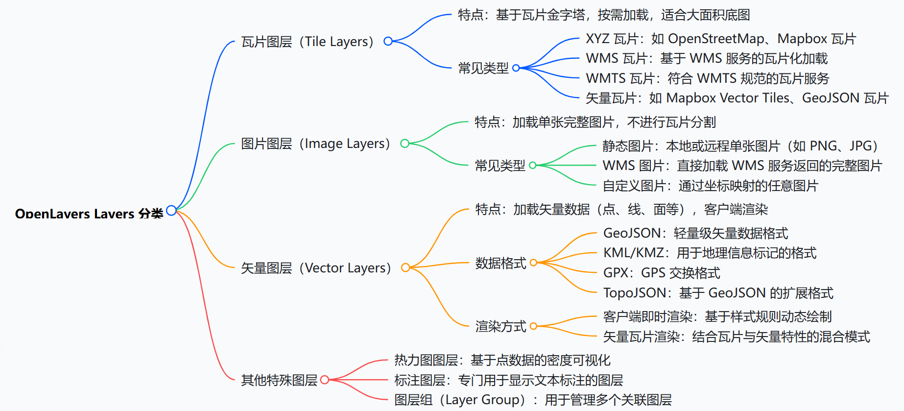 Layer类图