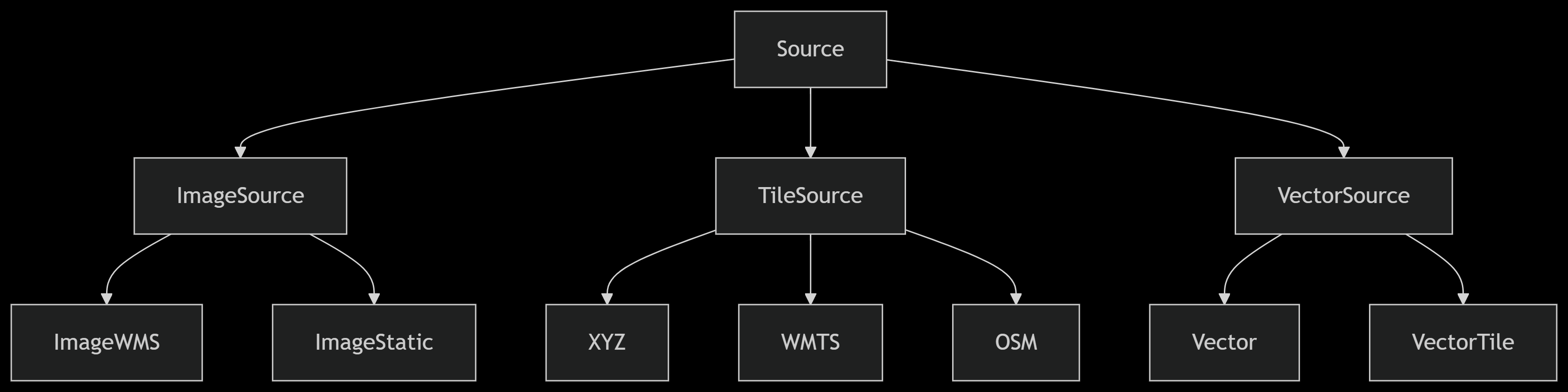 Source 类型